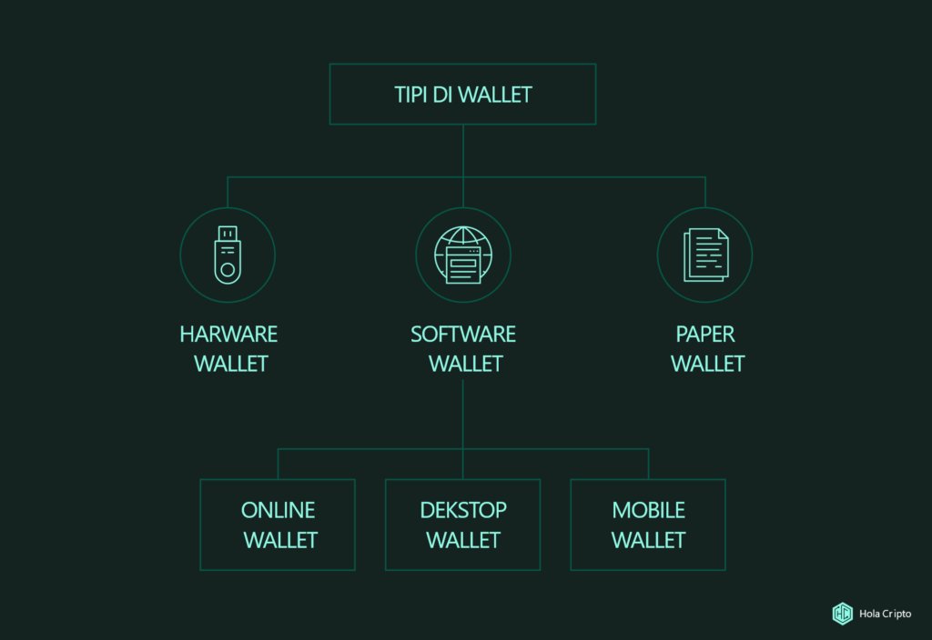 Grafico che spiega quali sono i diversi tipi di crypto wallet: hardware wallet, software wallet e paper wallet.