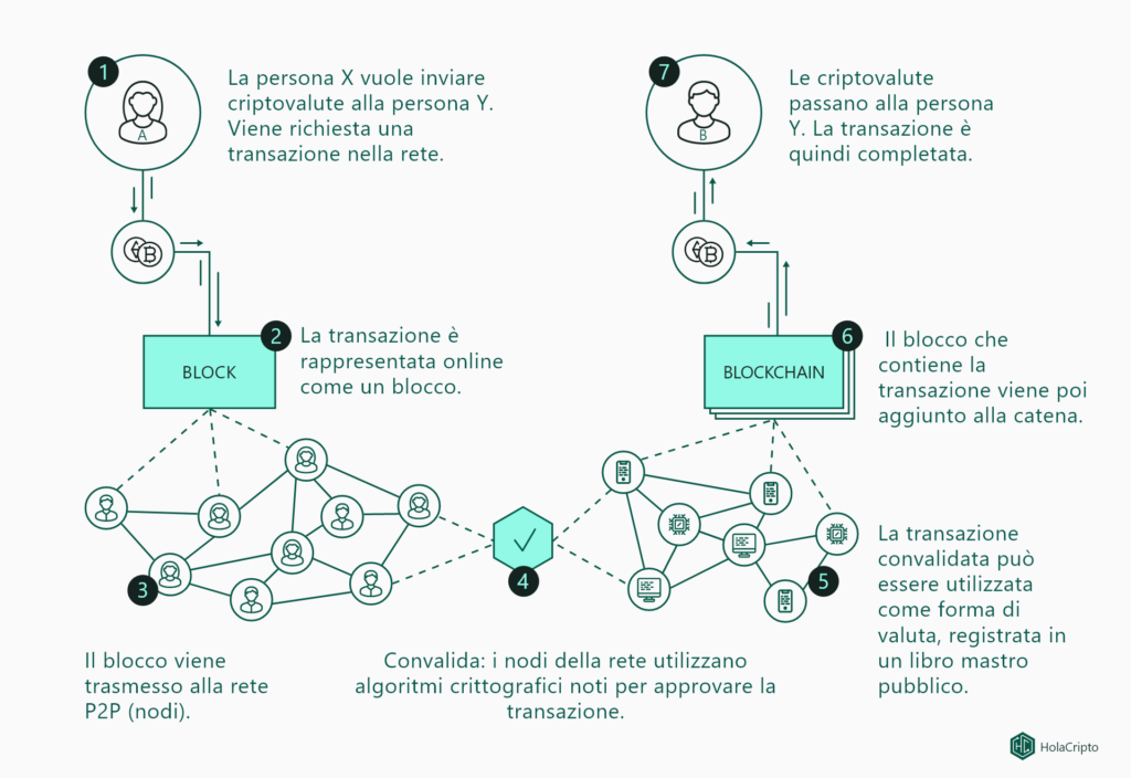 Come funziona la blockchain