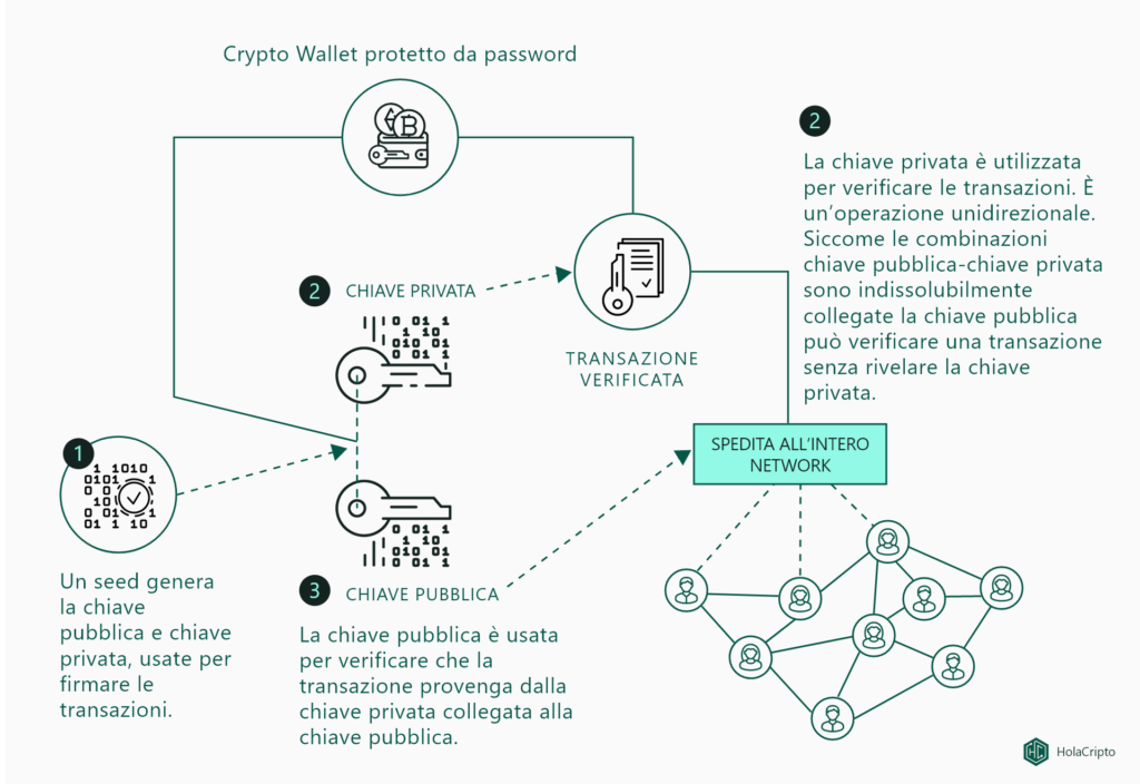 Grafico che spiega come funzionano i crypto wallet.