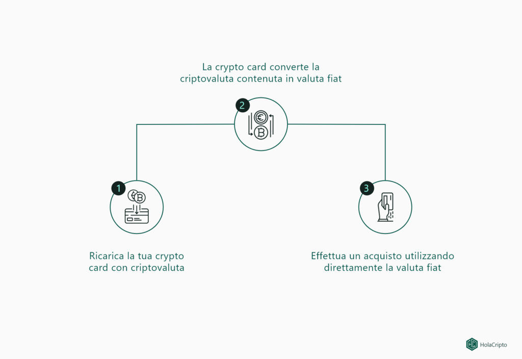 Grafico che spiega come funzionano le crypto card