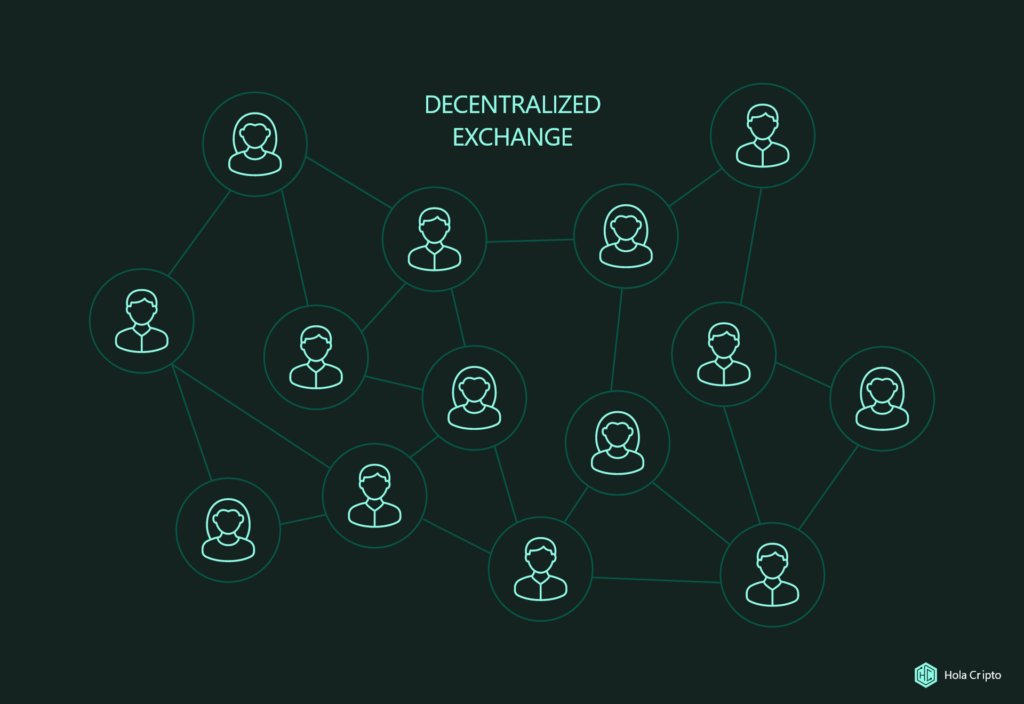 Rappresentazione dell' Exchange decentralizzato.