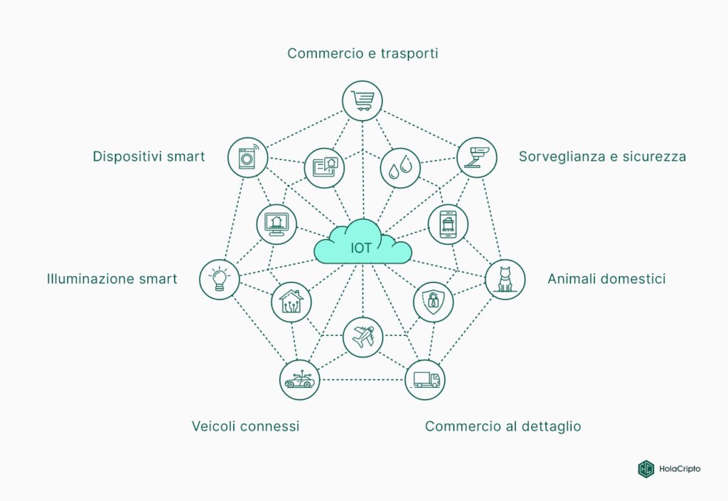 Attività di IoT dove la Blockchain può aiutare