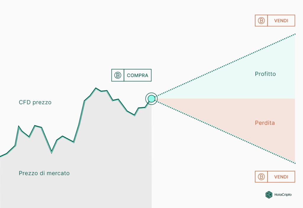 CFD con criptovalute. Rappresentazione del profitto e perdita