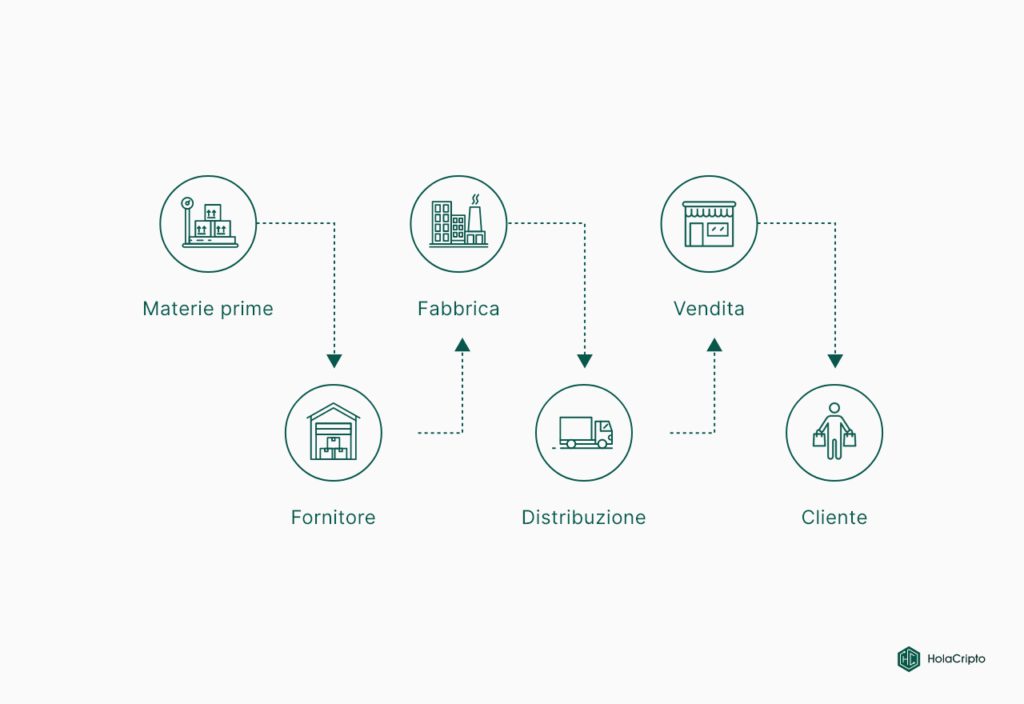 catena di approvvigionamento. E' visualizzato un flusso che parte dalle materie prime ed arriva fino al cliente.