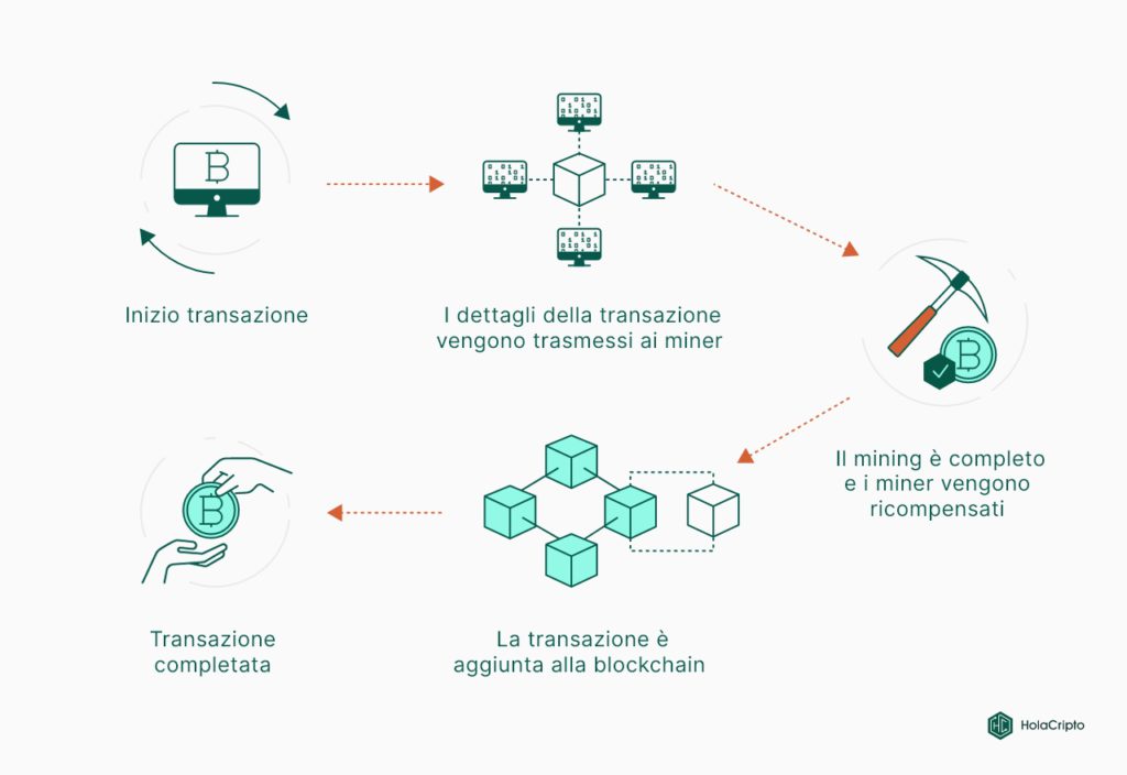 Funzionamento del mining. Come funziona il processo di mining