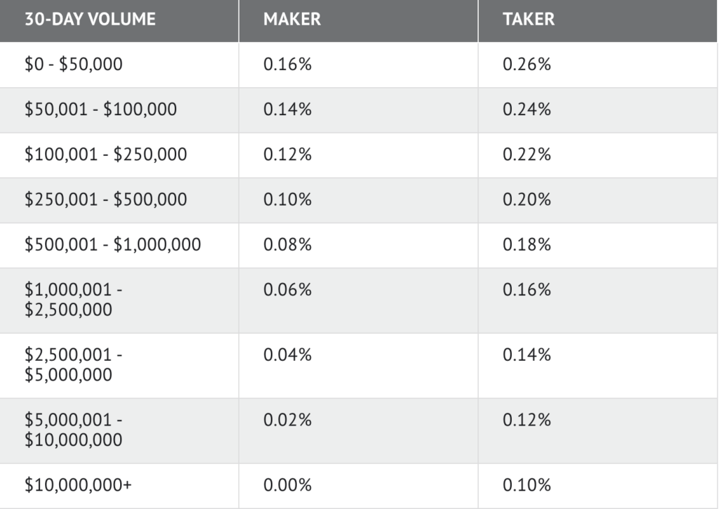 Commissioni di trading su Kraken