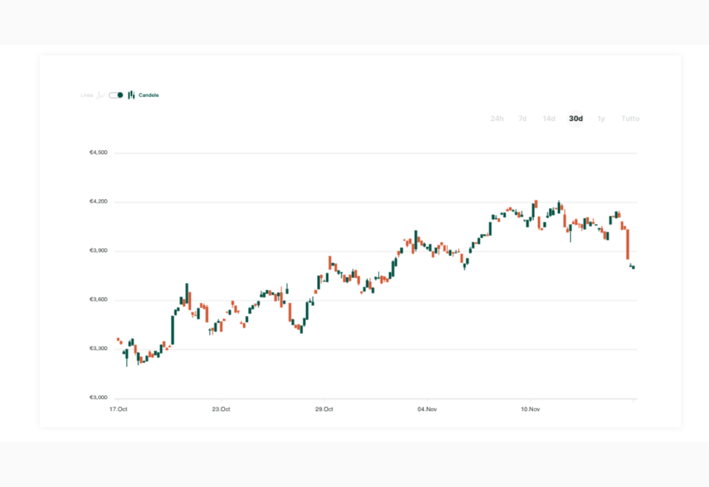 andare long - grafico di Ethereum come esempio