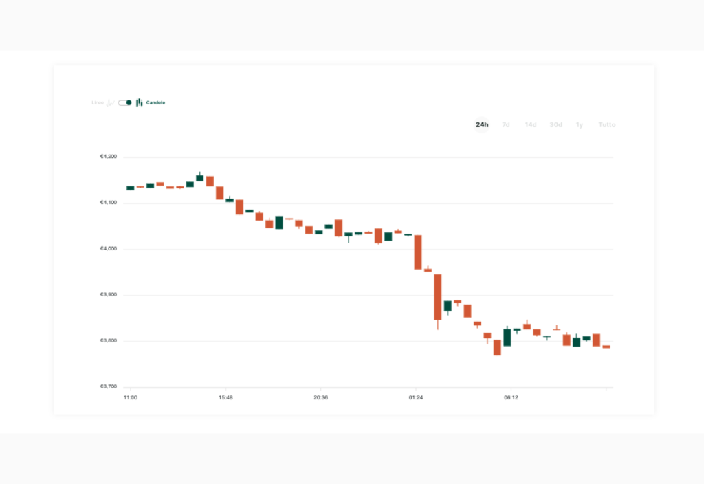 andare short - prezzo di Ethereum come esempio