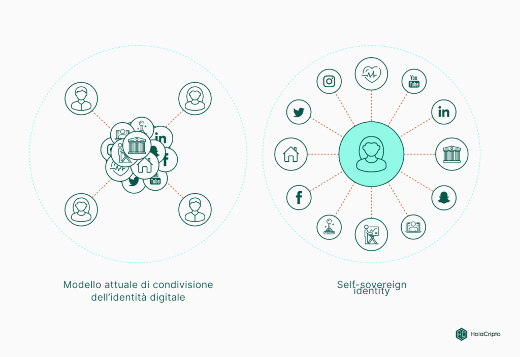 Modello attuale di condivisione dell'identità digitale Vs self-sovereign identity 