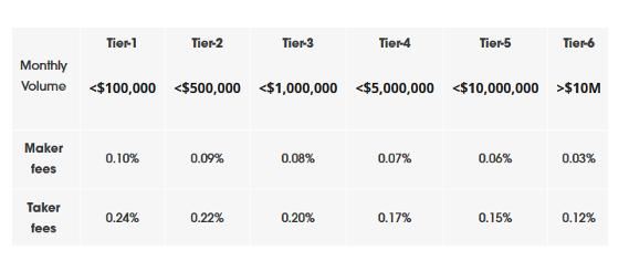 Commissioni di trading di eToroX