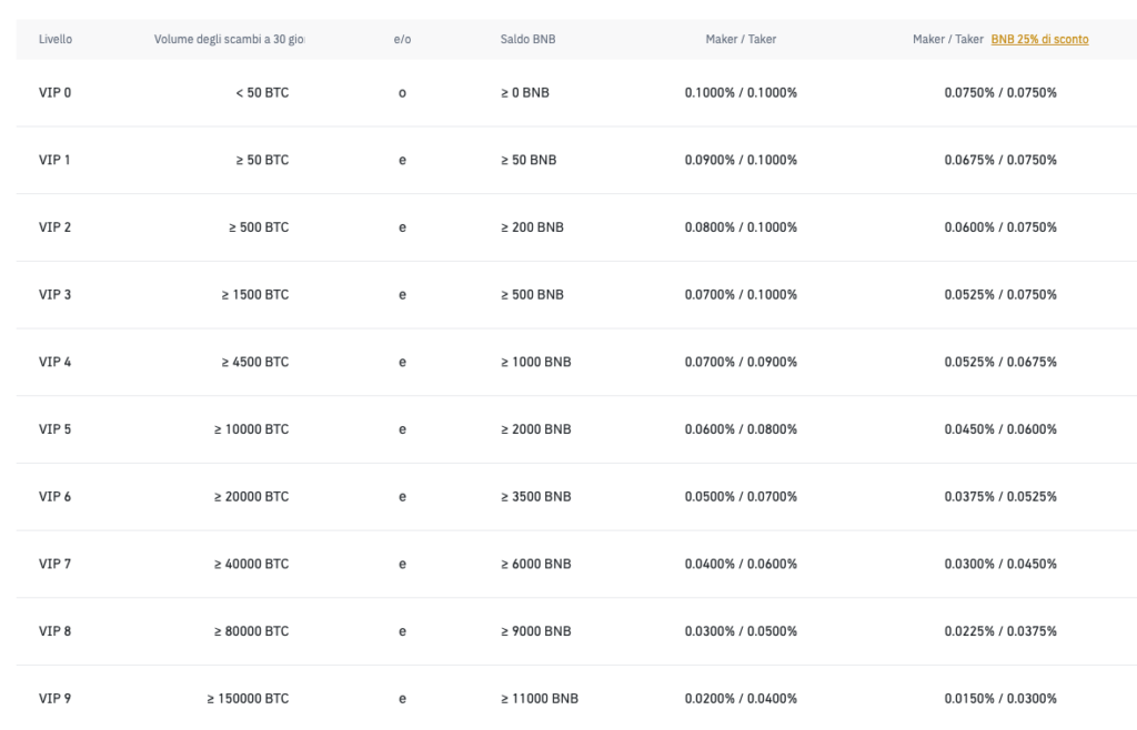 Commissioni di trading su Binance