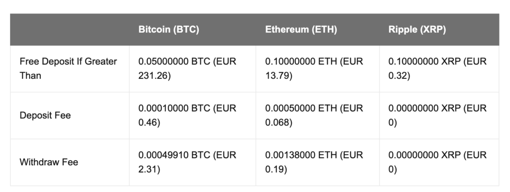 Commissioni di prelievo e deposito delle principali criptovalute su Bitpanda