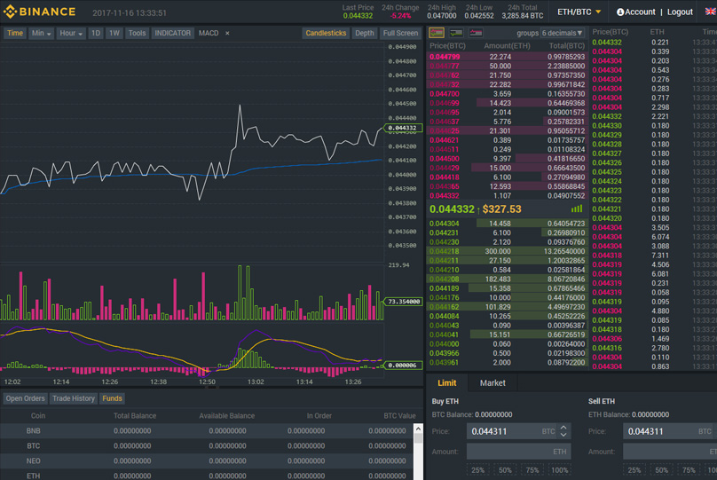 Binance vista avanzata