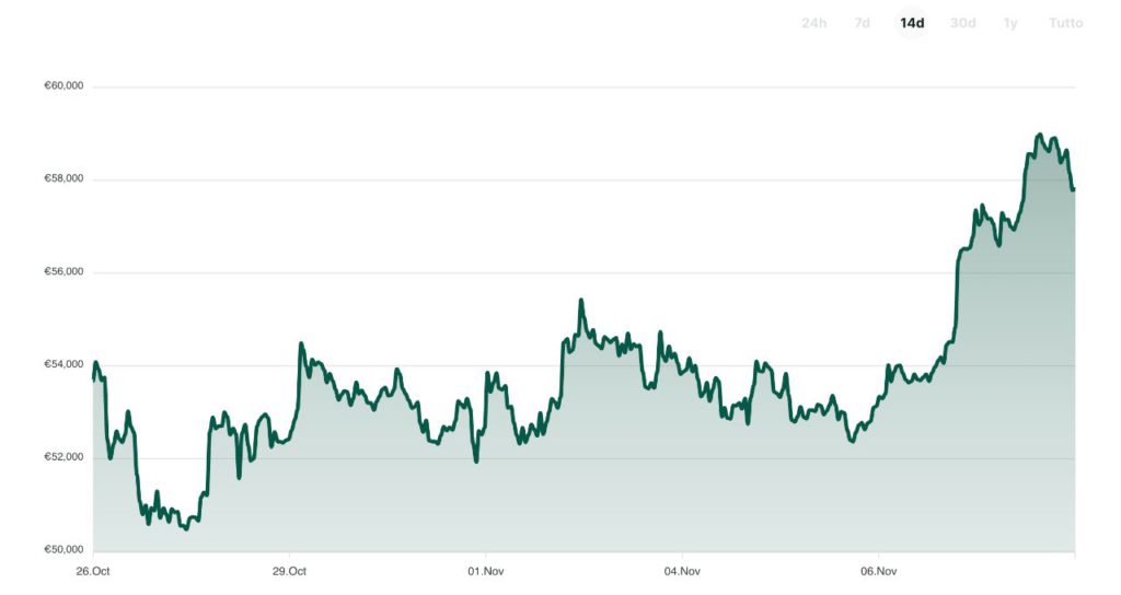 crescita bitcoin