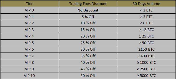 Commissioni di trading su Gate.io